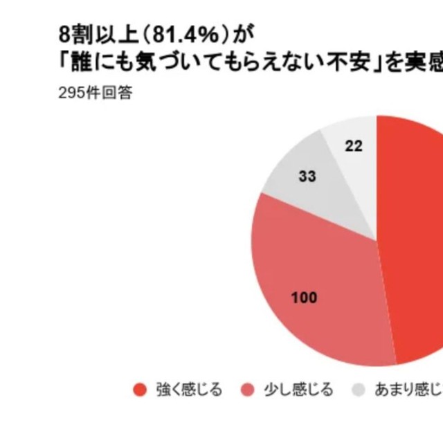 自分が倒れたりした際、「誰にも気づいてもらえない不安」8割以上が実感（提供画像）