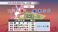 増田選手が初スタメンでヘディングシュート決める　ファジアーノ岡山プレーオフ圏内の6位に浮上
