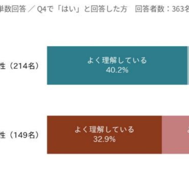 共同親権の制度内容について、どのくらい理解していますか？（提供画像）