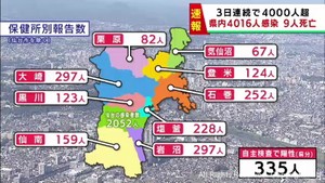 【詳報】宮城県で4016人感染　うち仙台市2052人　高齢者施設と医療機関でクラスター8件　患者9人死亡