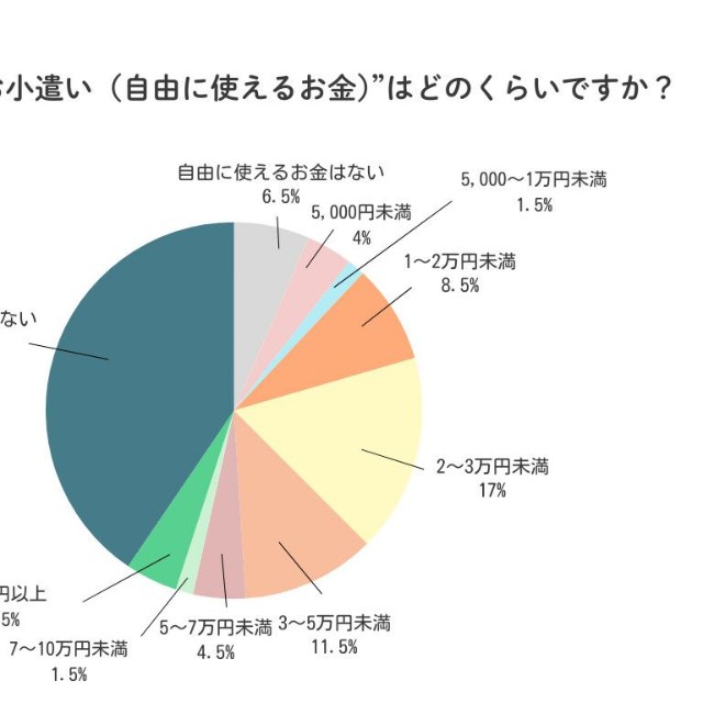 現在の「夫のお小遣い」はどのくらいですか？（提供画像）