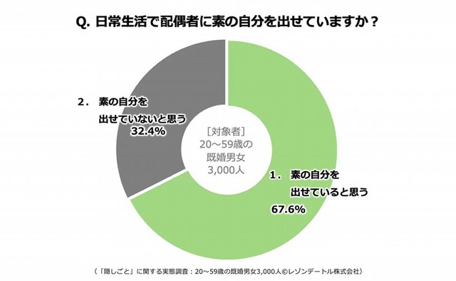 日常生活で配偶者に素の自分を出せているか（提供画像）