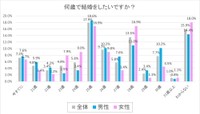 何歳で結婚したいですか？（出典：結婚相手紹介サービス「オーネット」調査）