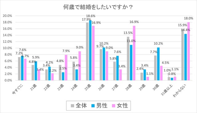 何歳で結婚したいですか？（出典：結婚相手紹介サービス「オーネット」調査）