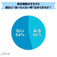 彼女に連絡は返すけど“会いたくない”と思ったことがあるか（提供画像）