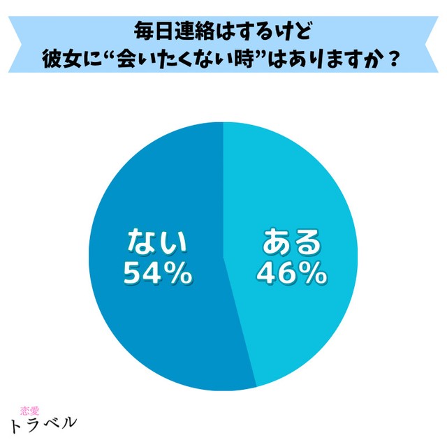 彼女に連絡は返すけど“会いたくない”と思ったことがあるか（提供画像）