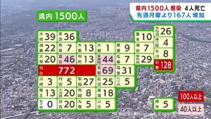 【詳報】宮城県で1500人が感染　月曜日としては過去2番目の感染者　うち仙台市772人　クラスター4件　患者4人死亡