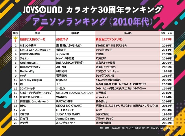 年代別アニソンランキング（2010年代）（提供画像）