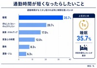 通勤時間が短くなったらしたいこと（提供画像）