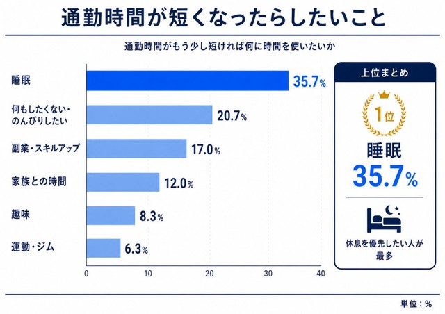 通勤時間が短くなったらしたいこと（提供画像）