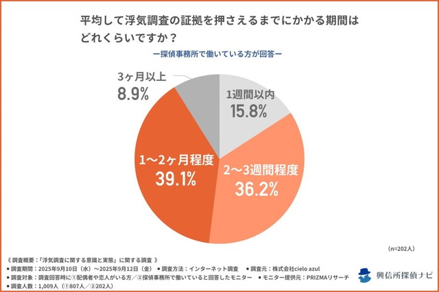 浮気調査の証拠を押さえるまでにかかる期間はどれくらいか（提供画像）