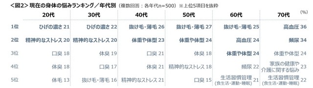 【年代別】現在の身体の悩み（提供画像）