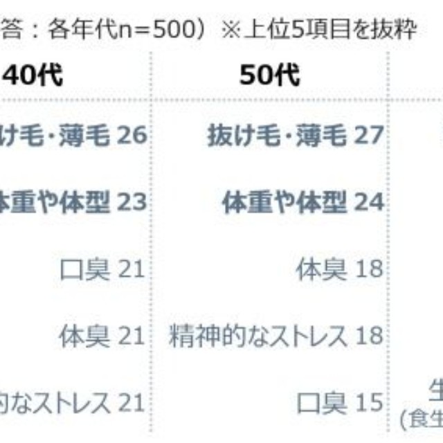 【年代別】現在の身体の悩み（提供画像）