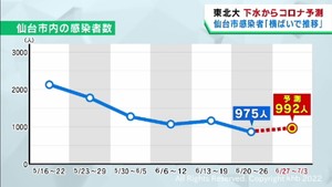 仙台市の感染者は横ばいで推移と予測　下水でウイルス量調査の東北大学大学院佐野大輔教授