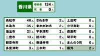 香川県の新型コロナ感染状況　5月23日