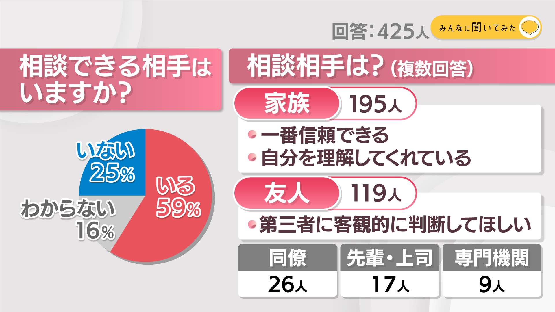 相談できる相手はいますか？【みんなに聞いてみた】