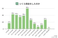 借りた金額（提供画像）