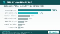把握できていない資産