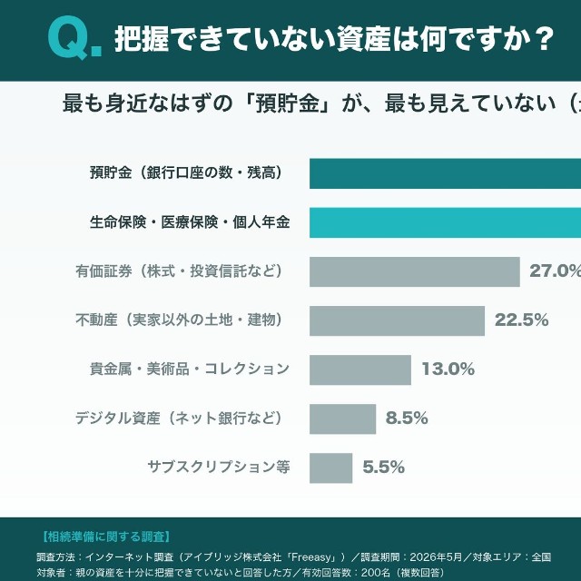 把握できていない資産