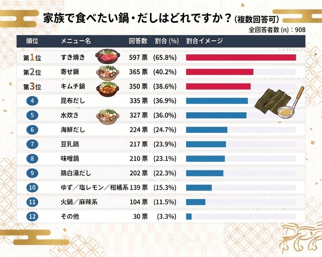 家族で食べたい鍋・だし（提供画像）