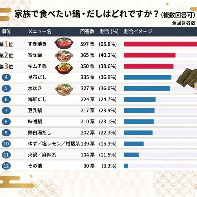 家族で食べたい鍋・だし（提供画像）