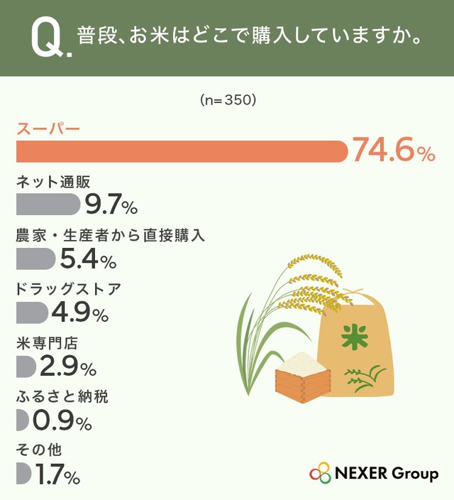 普段、お米はどこで購入していますか。（提供画像）