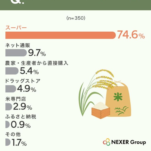 普段、お米はどこで購入していますか。（提供画像）
