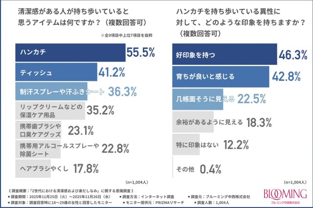 清潔感がある人が持ち歩くと思うアイテム（提供画像）