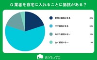 エアコンクリーニングなどで、業者を自宅に入れることに抵抗がありますか？（提供画像）