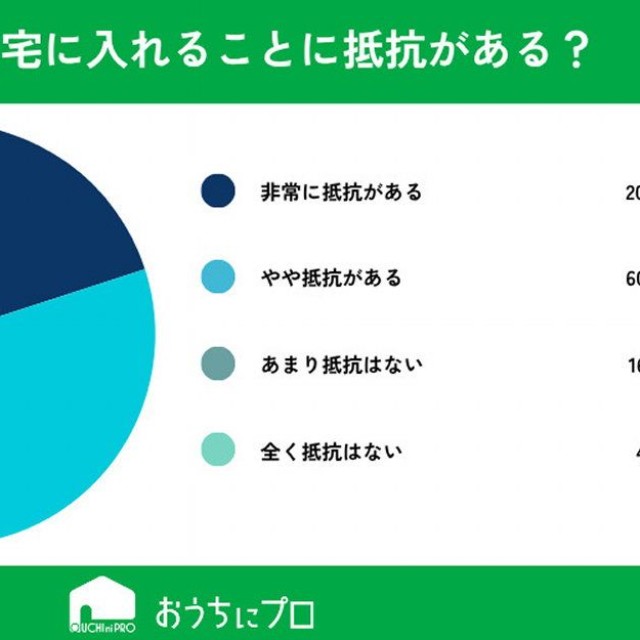 エアコンクリーニングなどで、業者を自宅に入れることに抵抗がありますか？（提供画像）