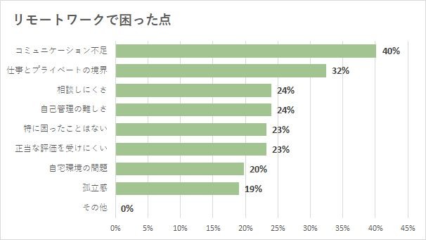 リモートワークで困った点（提供画像）