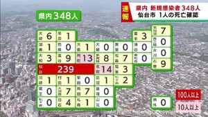 【速報】宮城県で新たに348人感染　うち仙台市239人　前週水曜日から139人減少　患者1人死亡