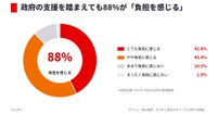 政府の支援を踏まえても88％が「負担を感じる」（提供画像）