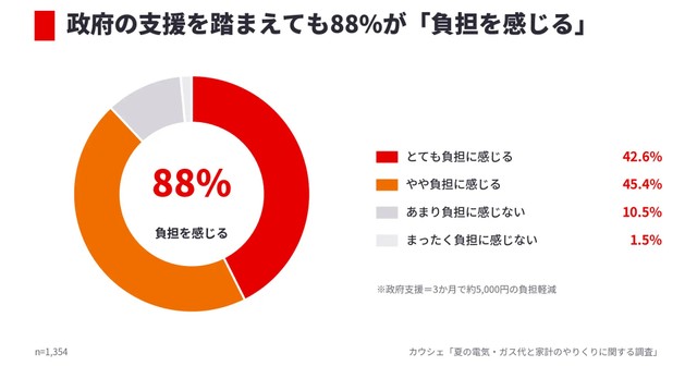 政府の支援を踏まえても88％が「負担を感じる」（提供画像）