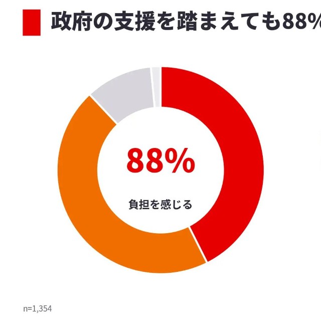 政府の支援を踏まえても88％が「負担を感じる」（提供画像）