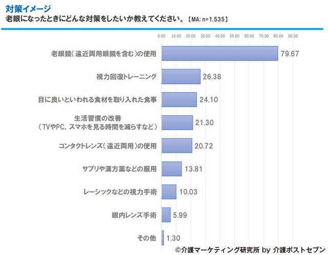 老眼になったときにどんな対策をしたいか（出典：「老眼」にまつわる実態調査 介護マーケティング研究所 by 介護ポストセブン）