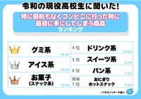 令和の現役高校生に聞いた！特に目的もなくコンビニに行った時に最初に手にしてしまう商品ランキング（提供画像）