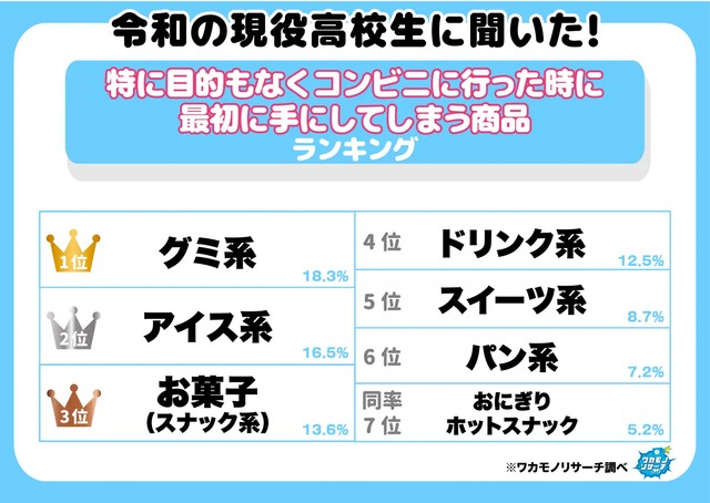 令和の現役高校生に聞いた！特に目的もなくコンビニに行った時に最初に手にしてしまう商品ランキング（提供画像）