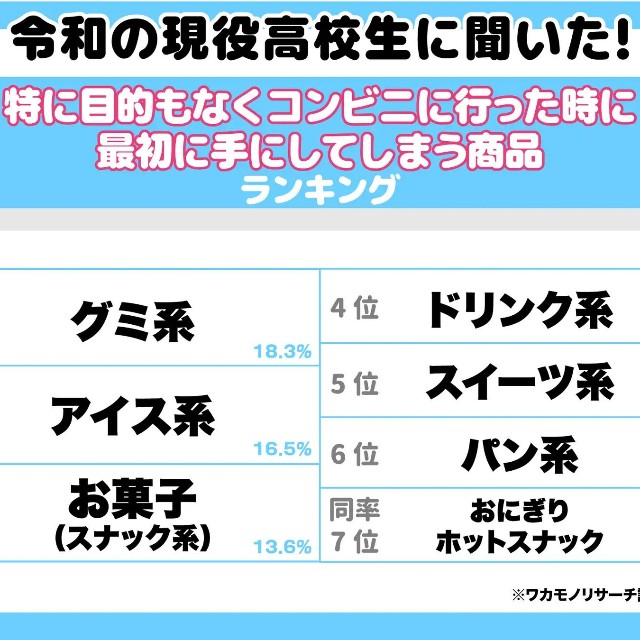 令和の現役高校生に聞いた！特に目的もなくコンビニに行った時に最初に手にしてしまう商品ランキング（提供画像）