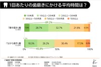 1回あたりの歯磨き時間（提供画像）