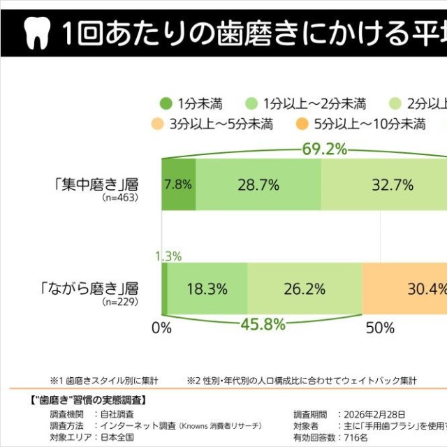 1回あたりの歯磨き時間（提供画像）