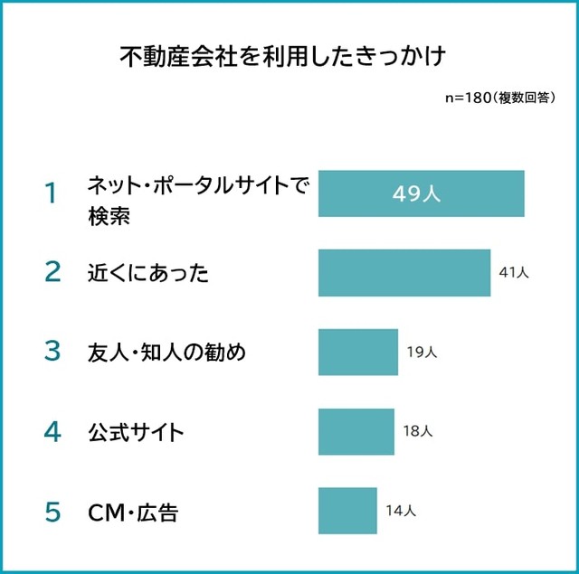 不動産会社を利用したきっかけ（提供元：【利用して良かった賃貸の不動産会社ランキング】180人アンケート調査　https://wakearipro.com/realestate-ranking/）