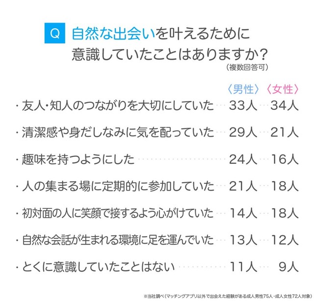 自然な出会いを叶えるために意識していたこと（提供画像）