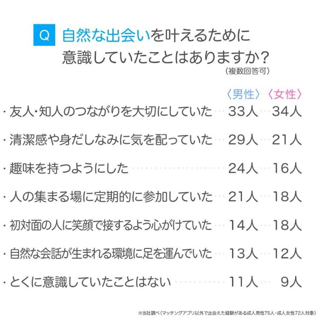 自然な出会いを叶えるために意識していたこと（提供画像）