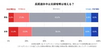 長期連休中に夫婦喧嘩が増える？（提供画像）