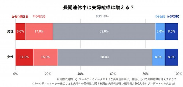 長期連休中に夫婦喧嘩が増える？（提供画像）