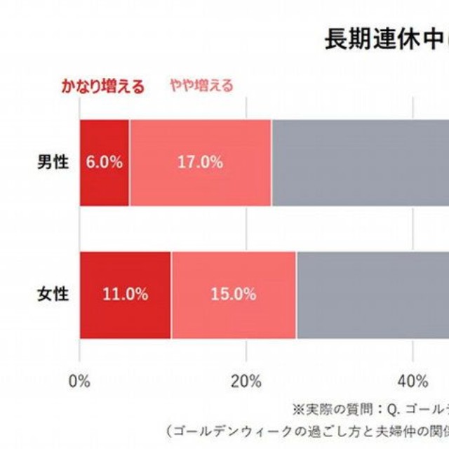 長期連休中に夫婦喧嘩が増える？（提供画像）