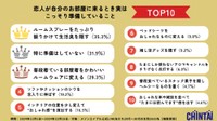 20～30代の女性2653人に聞いた「恋人が自分の部屋に来る際、女性がこっそり準備していること」ベスト10（CHINTAI社調べ）