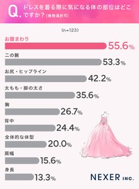 ドレス着用時に気になる部位に関するアンケート