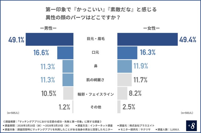第一印象で『かっこいい』『素敵だな』と感じる異性の顔のパーツ（提供画像）